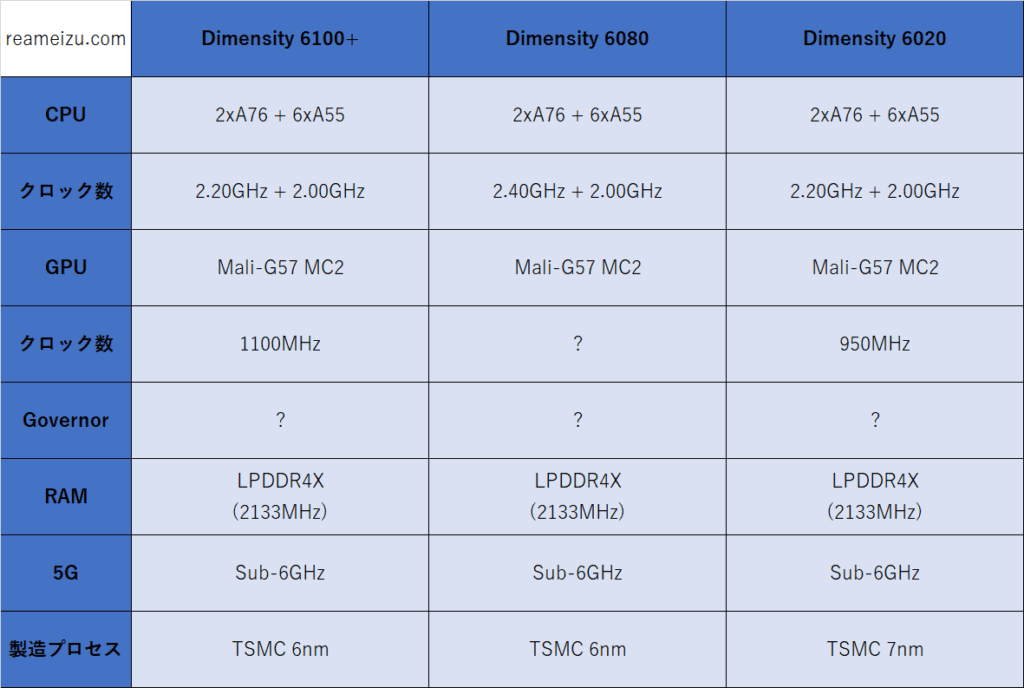 Dimensity