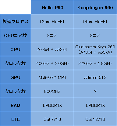 mediatek helio p60 octa core vs snapdragon