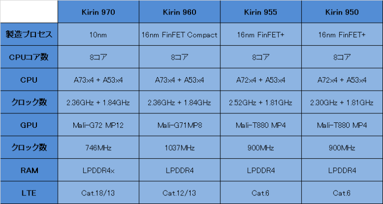 Процессор hisilicon kirin 950 сравнение