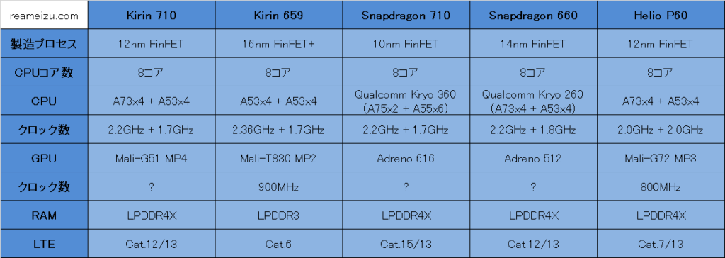 Сравнение процессоров hisilicon kirin 710 и qualcomm snapdragon 660