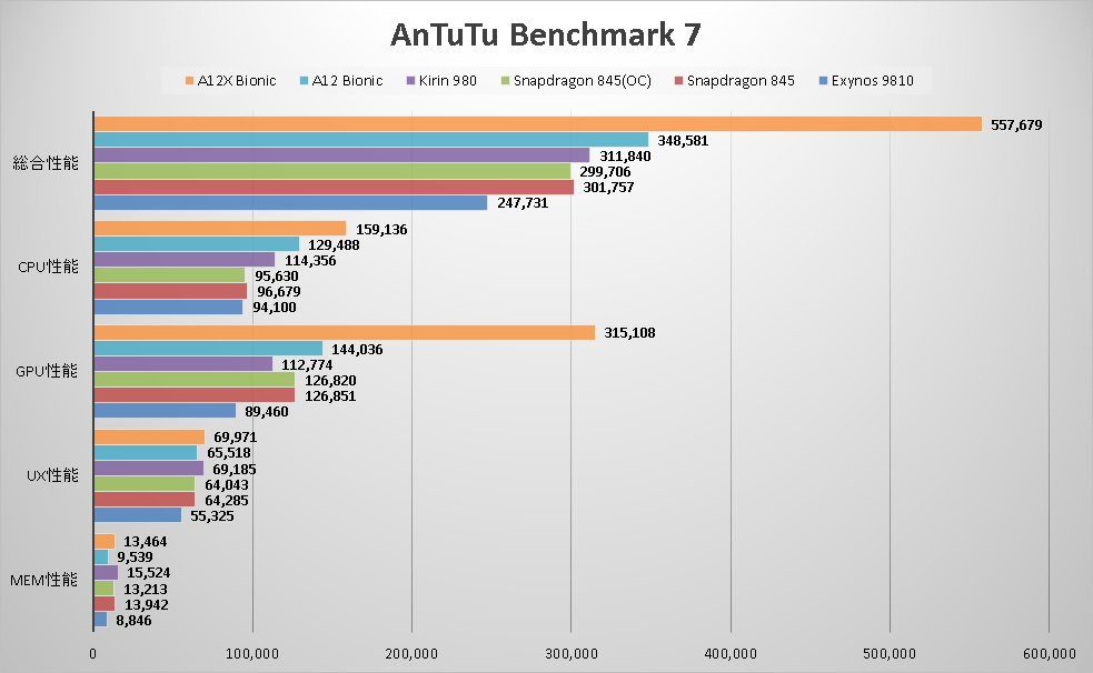 AnTuTu に よ っ て Apple A12X Bionic の ベ ン チ マ-ク ス コ ア が 公 開.GPU 性 能 が 31 万 点 超...