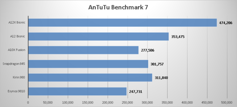 Топ антуту 2024. Apple a12z ANTUTU. Процессор м1 антуту. Iphone 14 ANTUTU. Apple a12 Bionic.