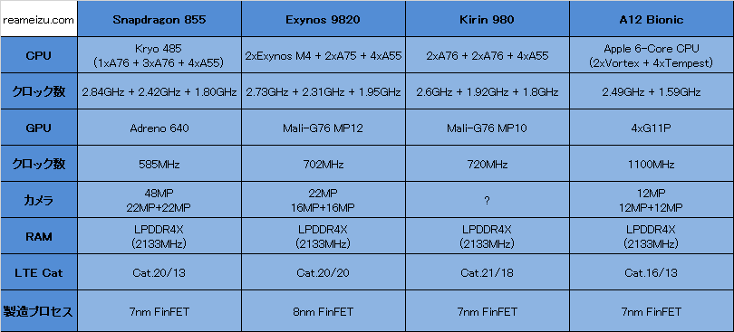 Snapdragon 855.Exynos 9820.Kirin 980.A12 Bionic を 比 較 - ReaM