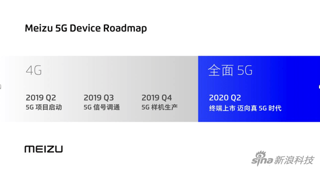 Meizuが5Gデバイスのロードマップを公開、初採用製品は2020年Q2にリリース予定