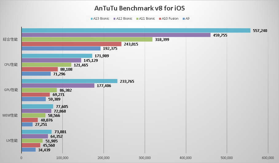 Тест айфона 13. Айфон 13 ANTUTU. Производительность iphone 12 ANTUTU. Iphone 11 процессор антуту. Iphone 15 ANTUTU.