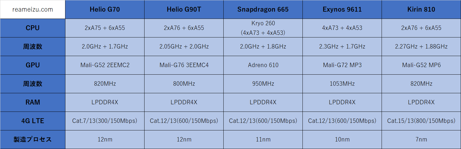 Adreno 710. Mali-g52 mc2. Samsung Exynos 9611 vs MEDIATEK Helio g90t. Видеопроцессор Mali-g51 mp4. Arm Mali-g52 mc2.
