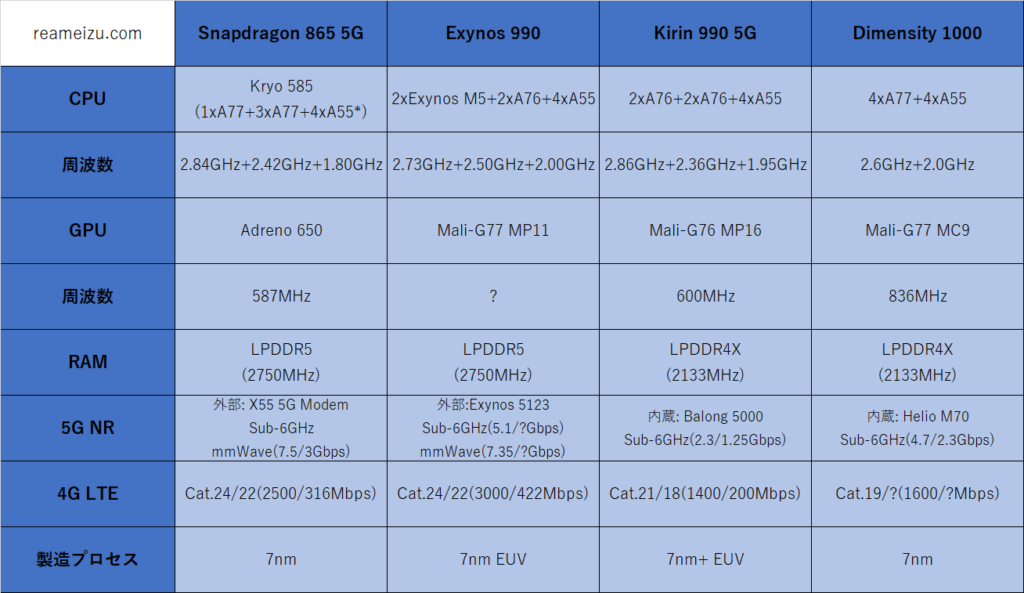 snapdragon 865 vs kirin 990 5g