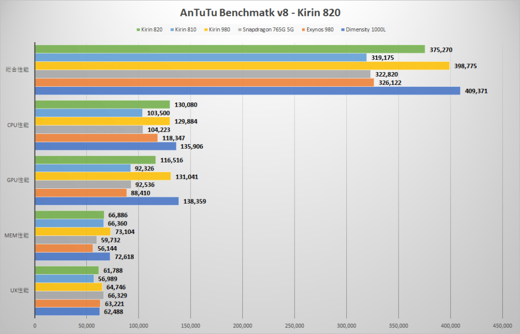 Сравнение процессоров kirin. Kirin 820e антуту. Huawei Kirin 820. Kirin 9000e ANTUTU. Dimensity 810 ANTUTU.