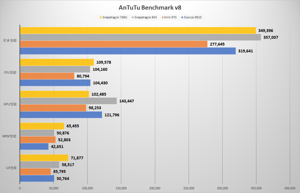 Kirin 9010 vs snapdragon. Снапдрагон 860 антуту. Snapdragon 845 ANTUTU. Snapdragon 845 ANTUTU Benchmark. Процессоры Kirin таблица.