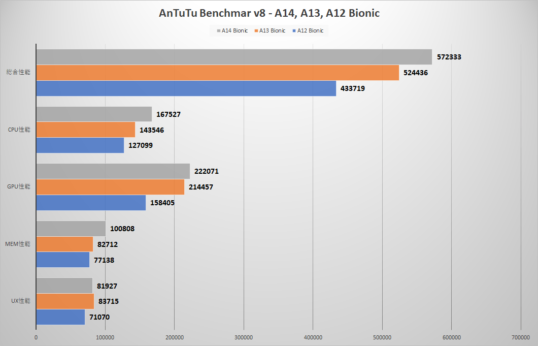 Сравнение процессоров apple a12z и a14