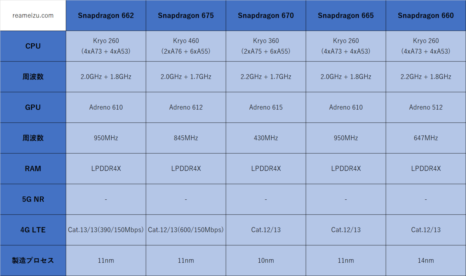 Сравнение процессоров snapdragon 665 и 662