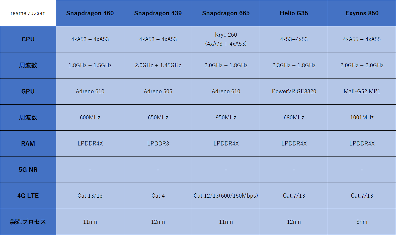 Сравнение snapdragon. MEDIATEK Helio g80 таблица. MEDIATEK g80 ANTUTU. Архитектура процессора Snapdragon 720g. MEDIATEK Helio g80, 2000 МГЦ.