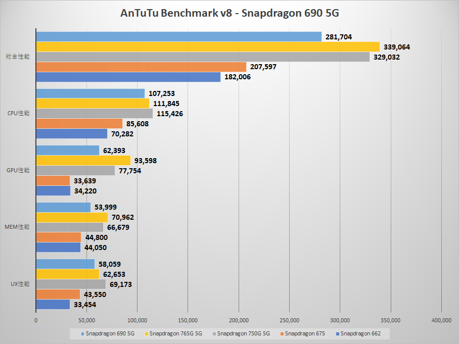 Snapdragon 695 сравнение. Snapdragon 695 5g ANTUTU. Snapdragon 695 5g. Процессор Snapdragon 695.