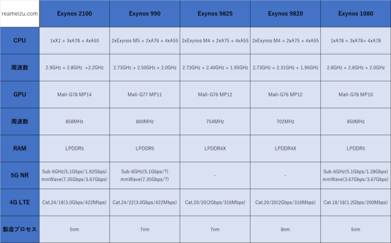 exynos 990 vs 2100