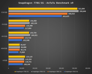 Snapdragon 778G 5GのAnTuTuスコアが判明。VS. Snapdragon 780G 5G、768G 5G、765G 5G