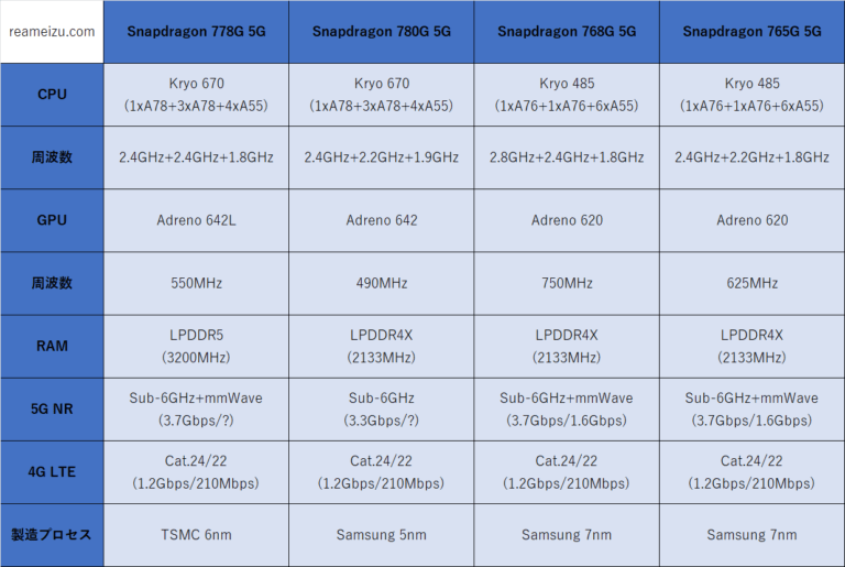 Snapdragon 778G 5GのAnTuTuスコアが判明。VS. Snapdragon 780G 5G、768G 5G、765G 5G
