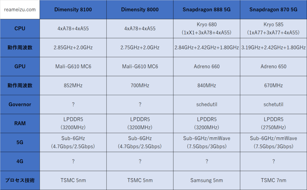 Dimensity 8100とDimensity 8000、Snapdragon 888 5G、Snapdragon 870 5Gを比較