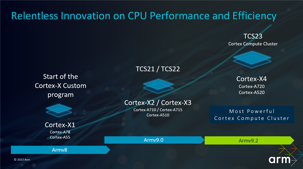 ArmがTCS23の新CPU IPとなるCortex-X4とCortex-A720、Cortex-A520を発表