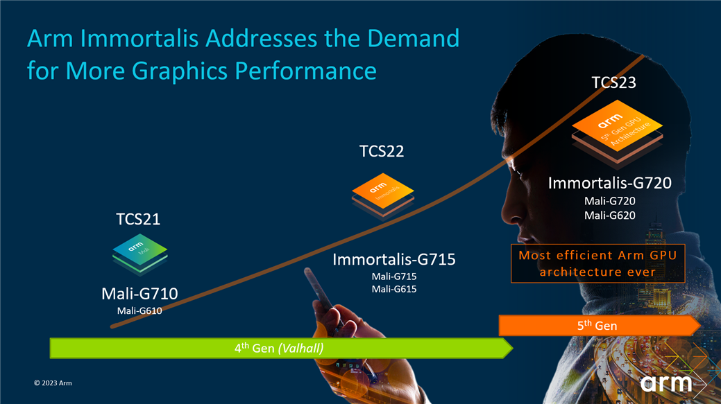 ArmがTCS23の新GPU IPとしてImmotralis-G720とMali-G720、Mali-G620を発表