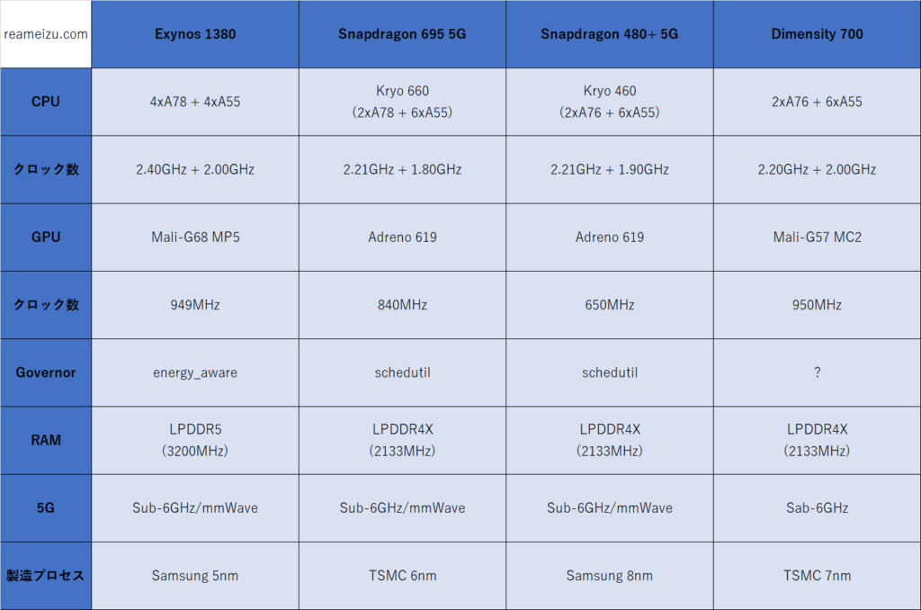 Exynos 1380とSnapdragon 695 5G、Snapdragon 480+ 5G、Dimensity 700の性能を比較