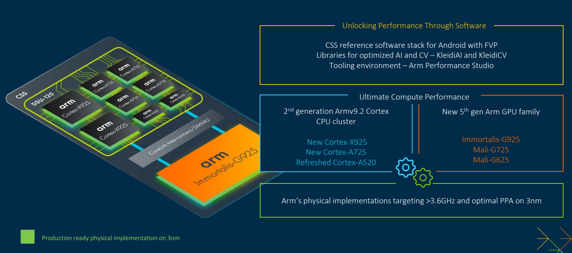 Arm CSS for Clientが発表、超高性能なCortex-X925やImmortalis-G925など